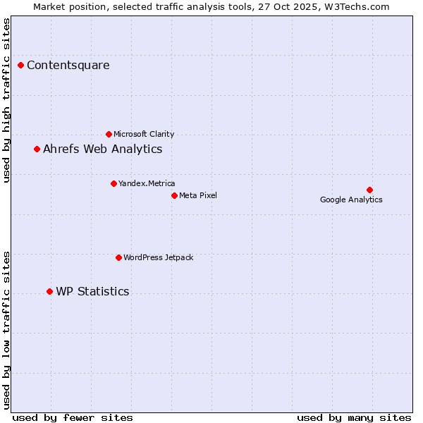 Market position of WP Statistics vs. Ahrefs Web Analytics vs. Contentsquare