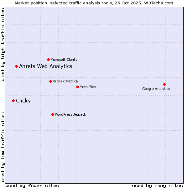 Market position of Ahrefs Web Analytics vs. Clicky