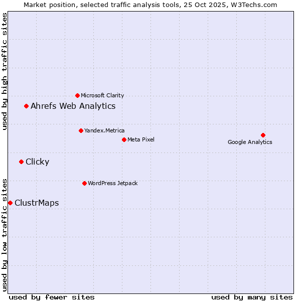 Market position of Ahrefs Web Analytics vs. Clicky vs. ClustrMaps