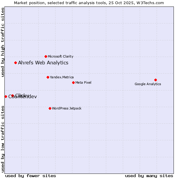 Market position of Ahrefs Web Analytics vs. Clicky vs. Counter.dev