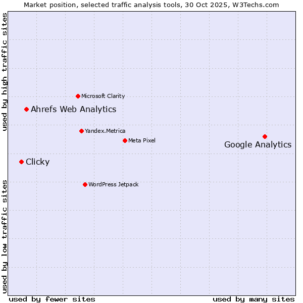 Market position of Google Analytics vs. Ahrefs Web Analytics vs. Clicky