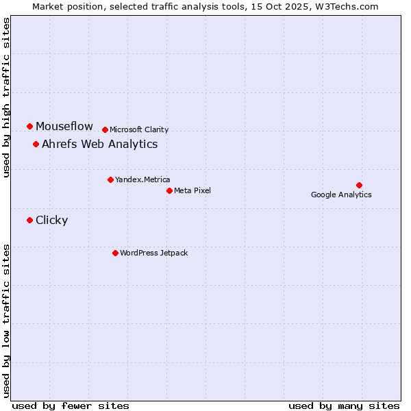 Market position of Ahrefs Web Analytics vs. Clicky vs. Mouseflow