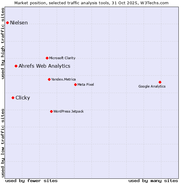 Market position of Ahrefs Web Analytics vs. Clicky vs. Nielsen