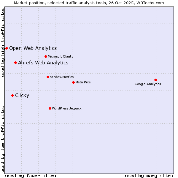 Market position of Ahrefs Web Analytics vs. Clicky vs. Open Web Analytics
