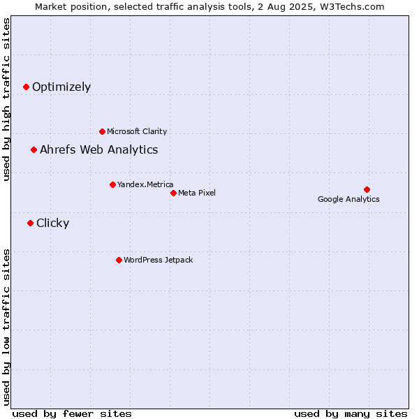Market position of Ahrefs Web Analytics vs. Clicky vs. Optimizely