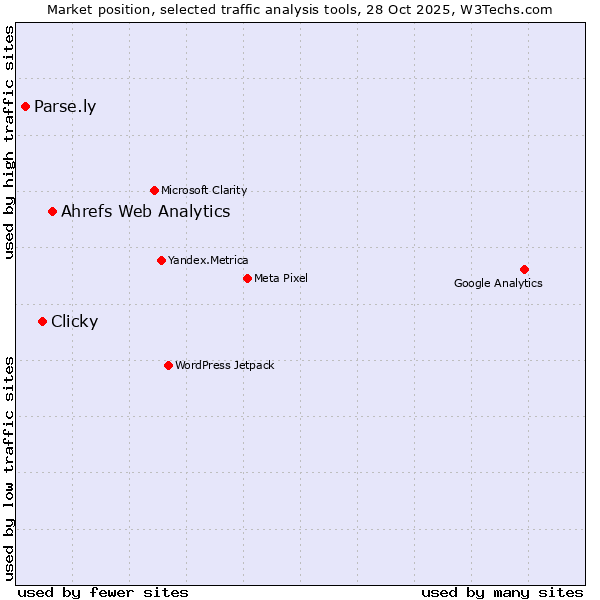 Market position of Ahrefs Web Analytics vs. Clicky vs. Parse.ly