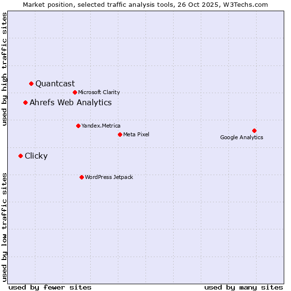 Market position of Quantcast vs. Ahrefs Web Analytics vs. Clicky