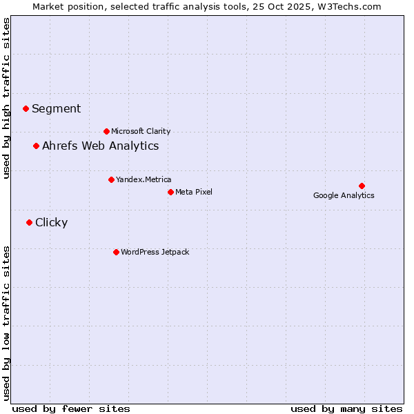 Market position of Ahrefs Web Analytics vs. Clicky vs. Segment