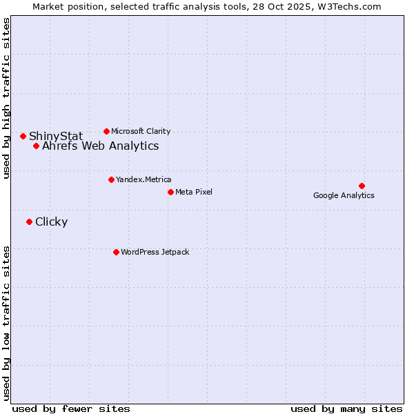 Market position of Ahrefs Web Analytics vs. Clicky vs. ShinyStat