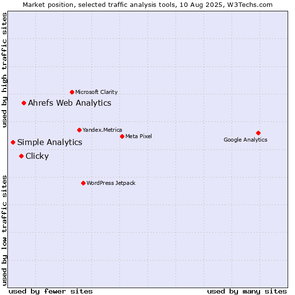 Market position of Ahrefs Web Analytics vs. Clicky vs. Simple Analytics