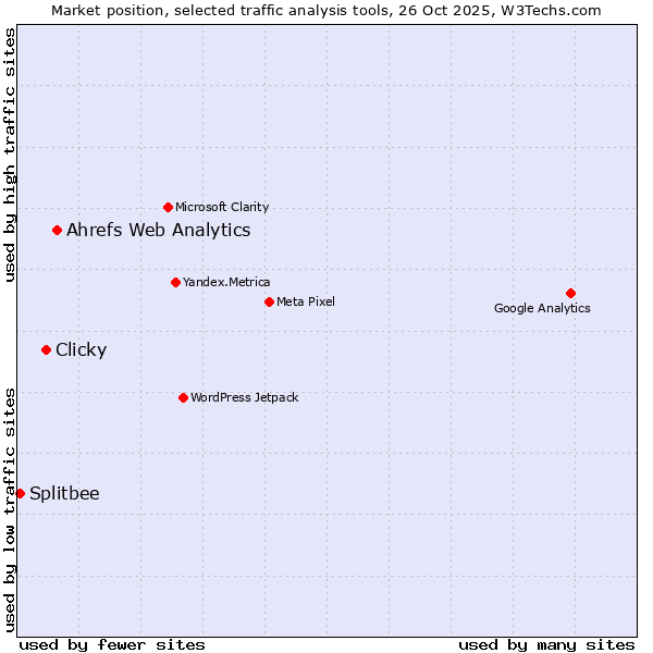 Market position of Ahrefs Web Analytics vs. Clicky vs. Splitbee