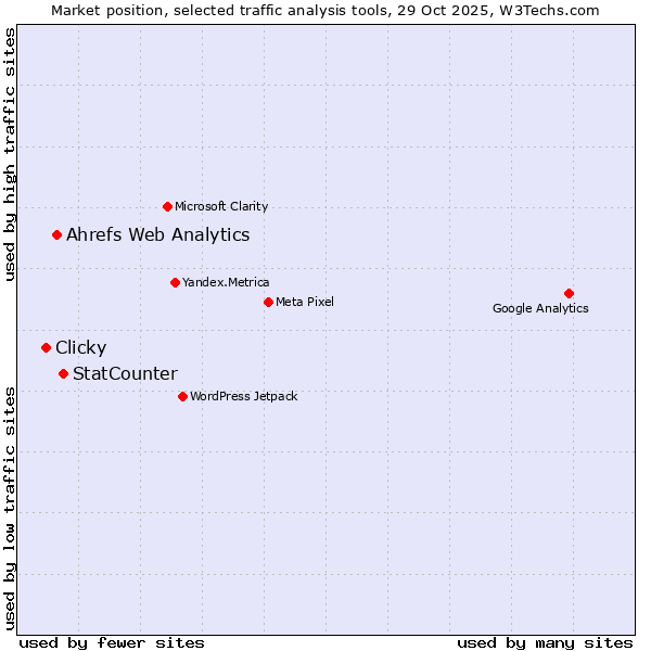 Market position of StatCounter vs. Ahrefs Web Analytics vs. Clicky