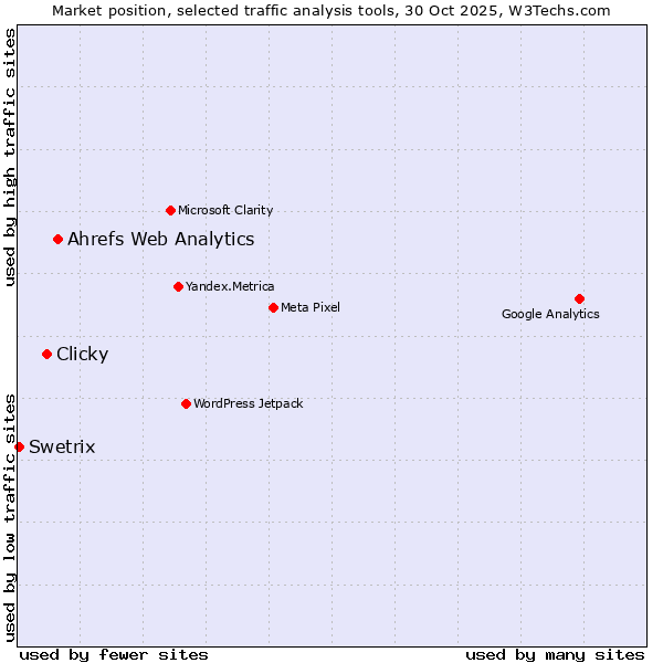 Market position of Ahrefs Web Analytics vs. Clicky vs. Swetrix