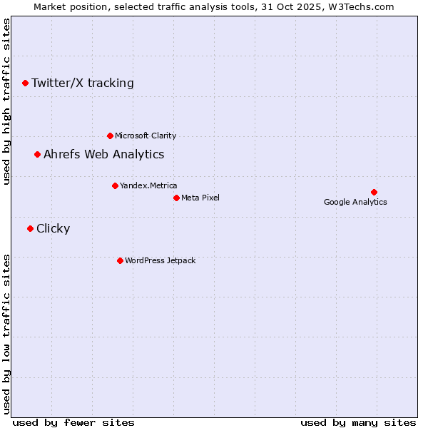Market position of Ahrefs Web Analytics vs. Clicky vs. Twitter/X tracking