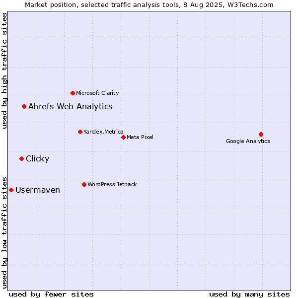 Market position of Ahrefs Web Analytics vs. Clicky vs. Usermaven