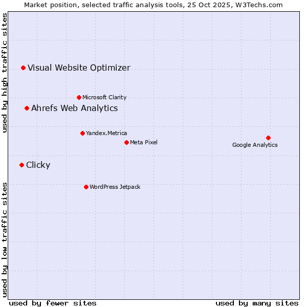 Market position of Ahrefs Web Analytics vs. Visual Website Optimizer vs. Clicky
