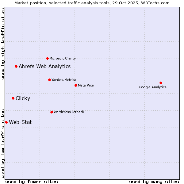 Market position of Ahrefs Web Analytics vs. Clicky vs. Web-Stat