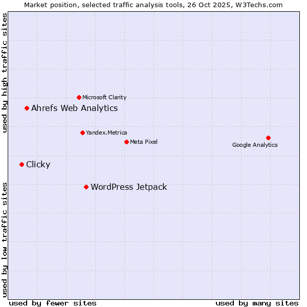 Market position of WordPress Jetpack vs. Ahrefs Web Analytics vs. Clicky
