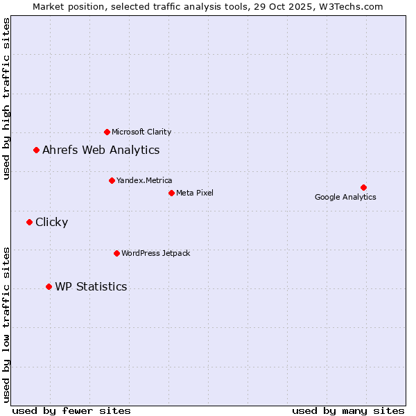 Market position of WP Statistics vs. Ahrefs Web Analytics vs. Clicky