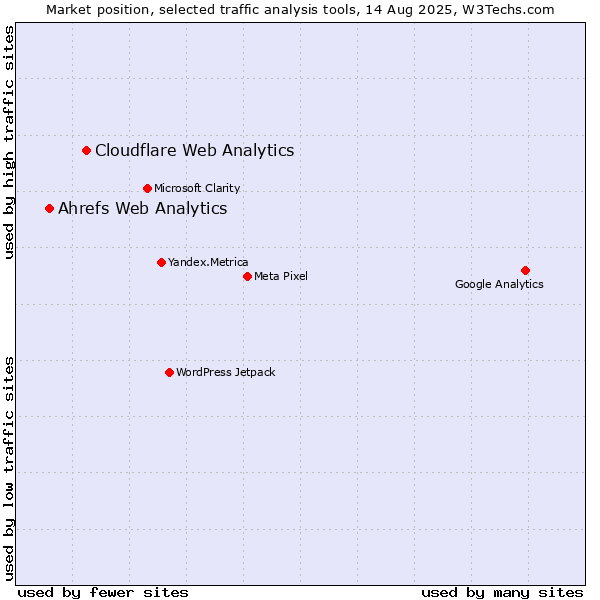Market position of Cloudflare Web Analytics vs. Ahrefs Web Analytics