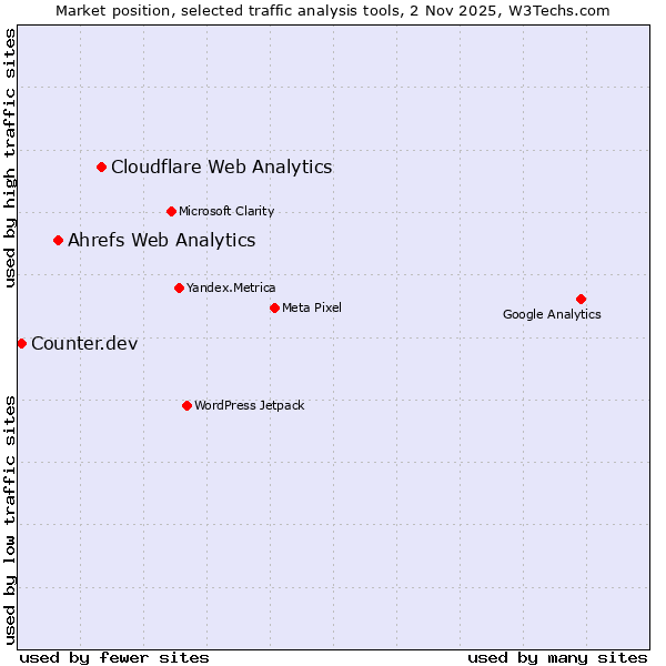 Market position of Cloudflare Web Analytics vs. Ahrefs Web Analytics vs. Counter.dev