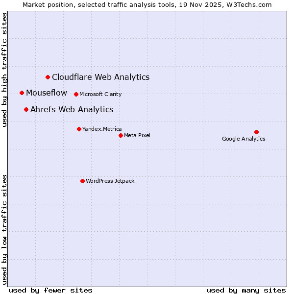 Market position of Cloudflare Web Analytics vs. Ahrefs Web Analytics vs. Mouseflow