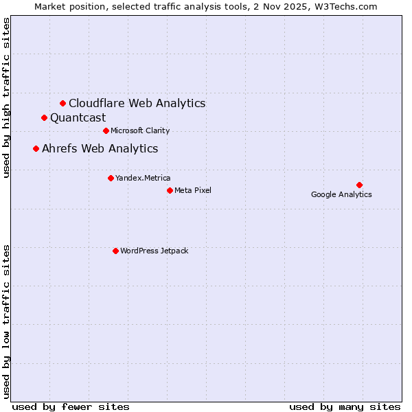 Market position of Cloudflare Web Analytics vs. Quantcast vs. Ahrefs Web Analytics