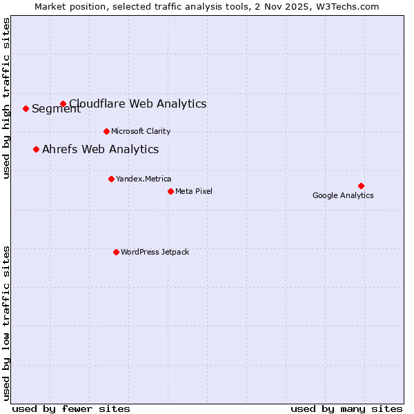 Market position of Cloudflare Web Analytics vs. Ahrefs Web Analytics vs. Segment