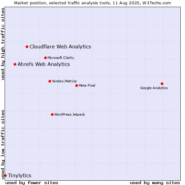 Market position of Cloudflare Web Analytics vs. Ahrefs Web Analytics vs. Tinylytics