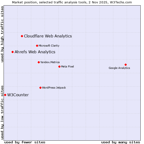 Market position of Cloudflare Web Analytics vs. Ahrefs Web Analytics vs. W3Counter