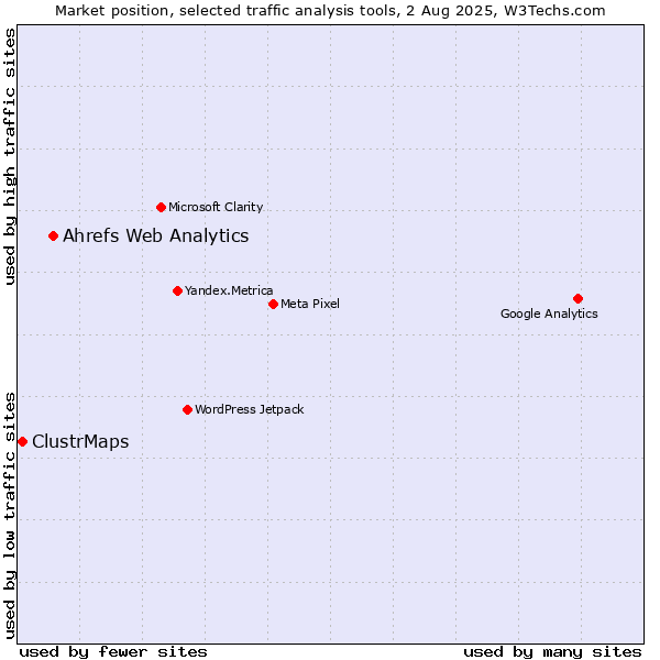 Market position of Ahrefs Web Analytics vs. ClustrMaps