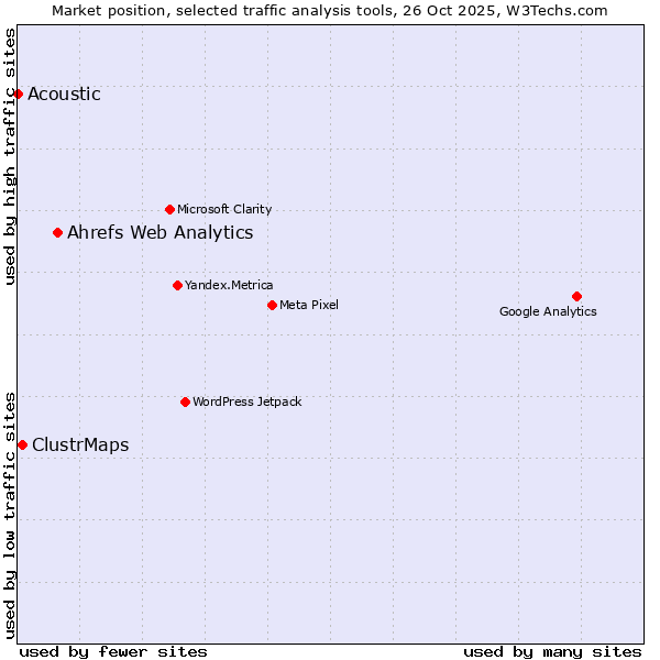 Market position of Ahrefs Web Analytics vs. ClustrMaps vs. Acoustic