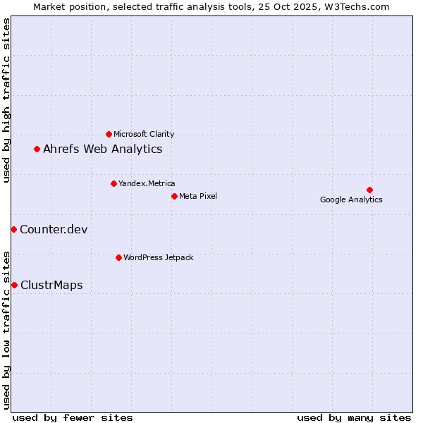Market position of Ahrefs Web Analytics vs. ClustrMaps vs. Counter.dev