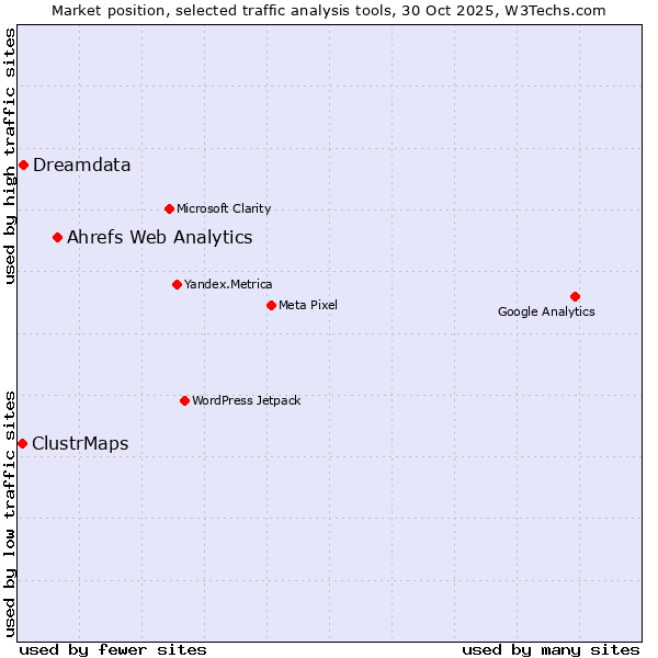 Market position of Ahrefs Web Analytics vs. Dreamdata vs. ClustrMaps