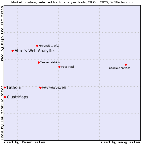 Market position of Ahrefs Web Analytics vs. Fathom vs. ClustrMaps