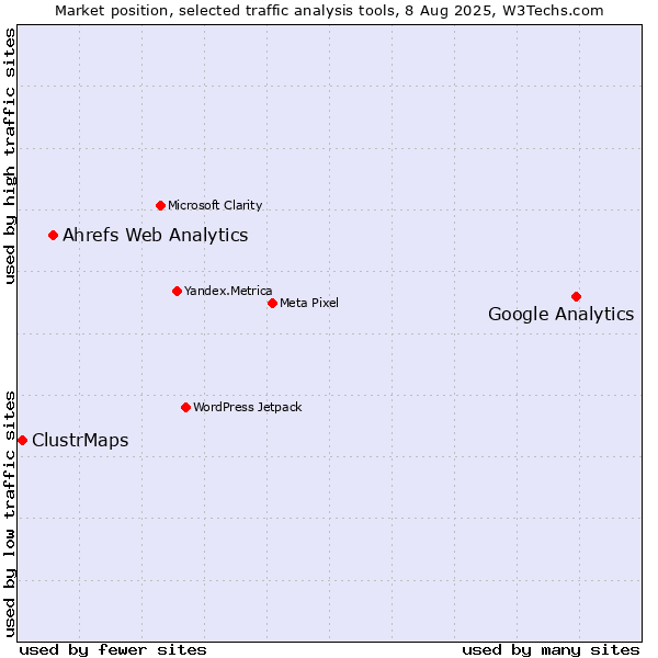 Market position of Google Analytics vs. Ahrefs Web Analytics vs. ClustrMaps