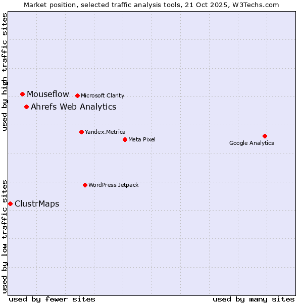 Market position of Ahrefs Web Analytics vs. Mouseflow vs. ClustrMaps