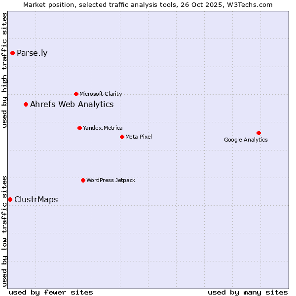 Market position of Ahrefs Web Analytics vs. Parse.ly vs. ClustrMaps