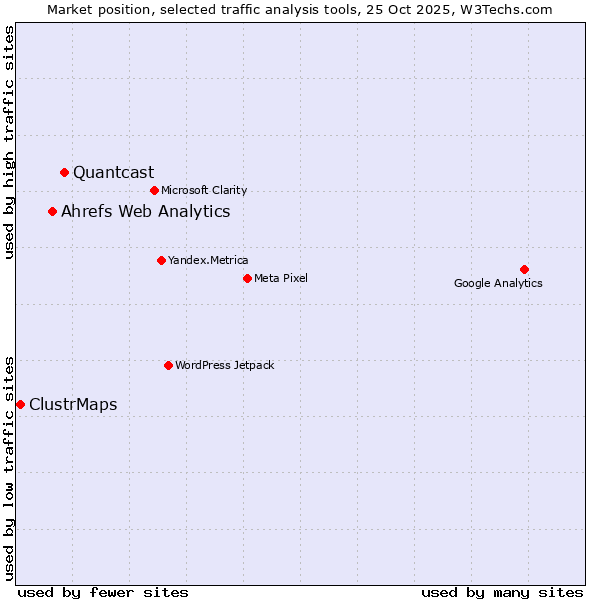 Market position of Quantcast vs. Ahrefs Web Analytics vs. ClustrMaps