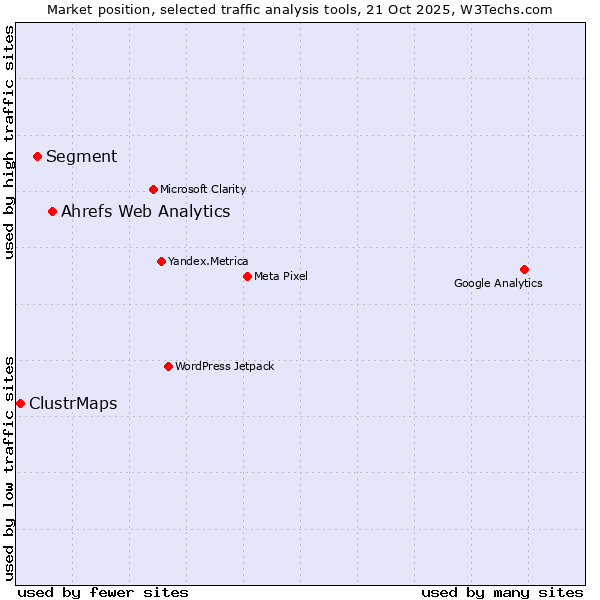 Market position of Ahrefs Web Analytics vs. Segment vs. ClustrMaps