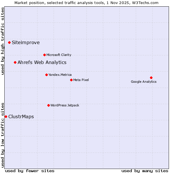 Market position of Ahrefs Web Analytics vs. Siteimprove vs. ClustrMaps