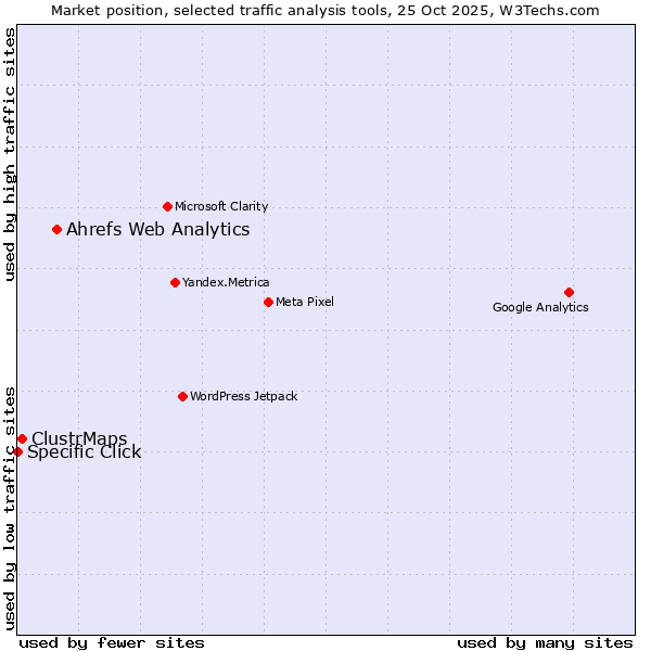 Market position of Ahrefs Web Analytics vs. ClustrMaps vs. Specific Click