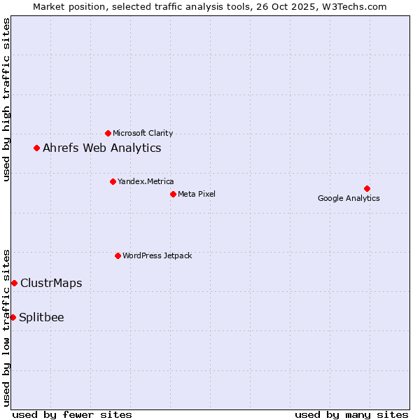 Market position of Ahrefs Web Analytics vs. ClustrMaps vs. Splitbee