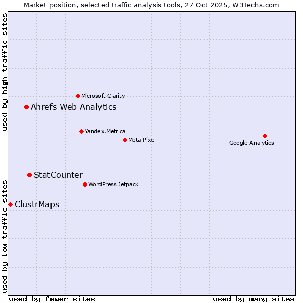 Market position of StatCounter vs. Ahrefs Web Analytics vs. ClustrMaps