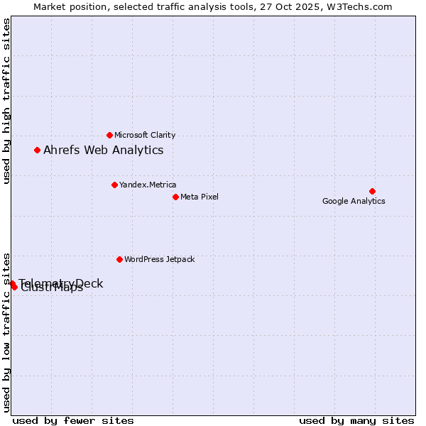 Market position of Ahrefs Web Analytics vs. ClustrMaps vs. TelemetryDeck