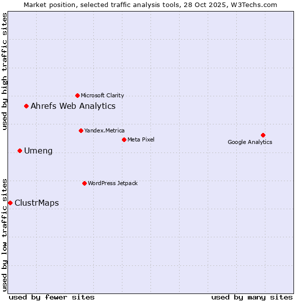 Market position of Ahrefs Web Analytics vs. Umeng vs. ClustrMaps