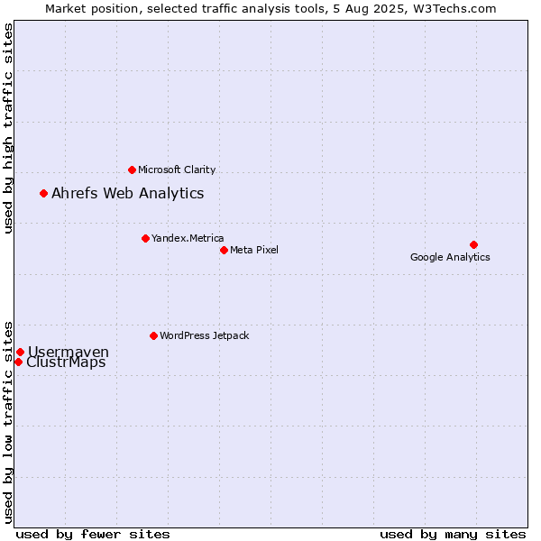 Market position of Ahrefs Web Analytics vs. Usermaven vs. ClustrMaps