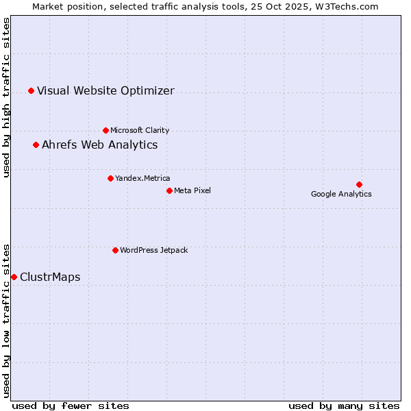 Market position of Ahrefs Web Analytics vs. Visual Website Optimizer vs. ClustrMaps
