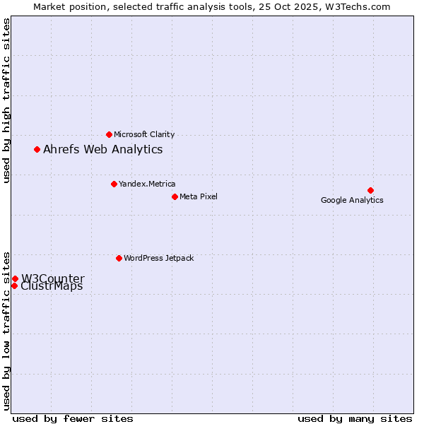Market position of Ahrefs Web Analytics vs. W3Counter vs. ClustrMaps