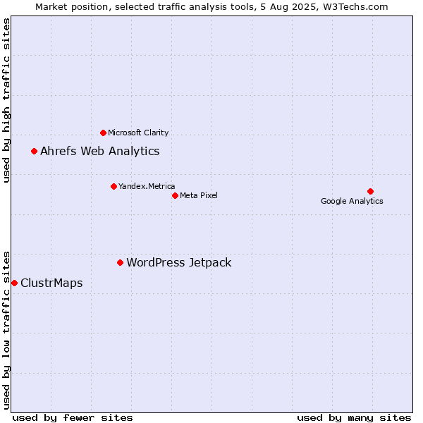 Market position of WordPress Jetpack vs. Ahrefs Web Analytics vs. ClustrMaps